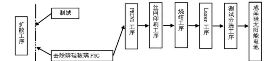 电子特气在光伏电池产业中的应用及发展